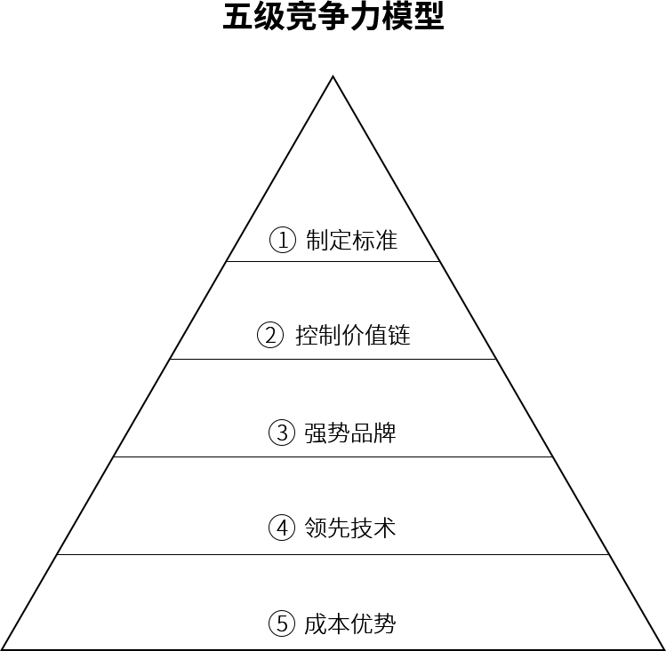 五级竞争力模型