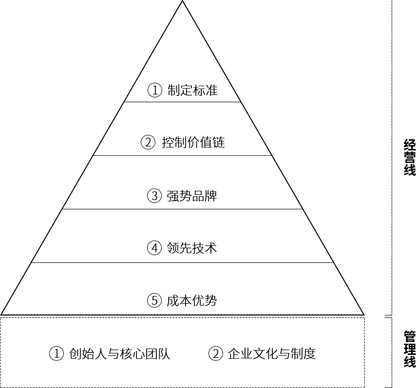 五级竞争力模型